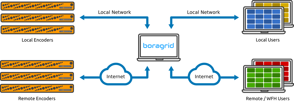 How BoraGrid Works